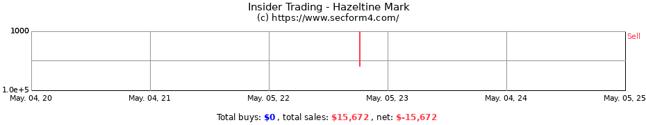 Insider Trading Transactions for Hazeltine Mark