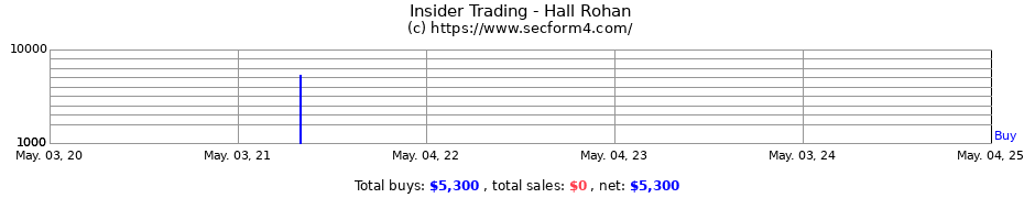 Insider Trading Transactions for Hall Rohan