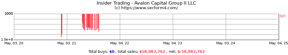 Insider Trading Transactions for Avalon Capital Group II LLC
