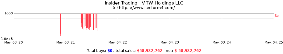 Insider Trading Transactions for V-TW Holdings LLC