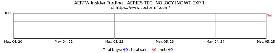 Insider Trading Transactions for AERIES TECHNOLOGY INC WT EXP 1