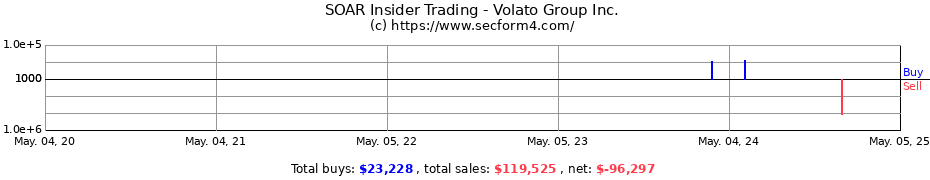 Insider Trading Transactions for Volato Group Inc.