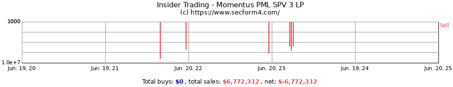 Insider Trading Transactions for Momentus PML SPV 3 LP