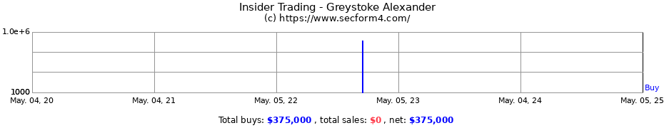 Insider Trading Transactions for Greystoke Alexander