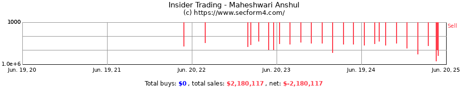 Insider Trading Transactions for Maheshwari Anshul