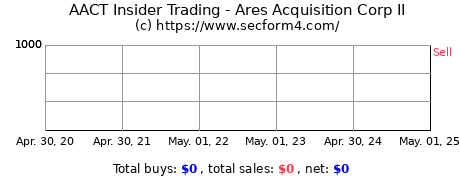Insider Trading Transactions for Ares Acquisition Corp II
