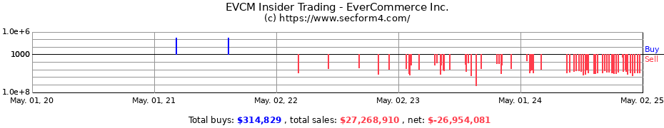 Insider Trading Transactions for EverCommerce Inc.