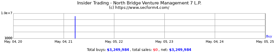 Insider Trading Transactions for North Bridge Venture Management 7 L.P.