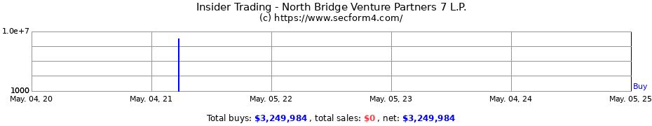 Insider Trading Transactions for North Bridge Venture Partners 7 L.P.