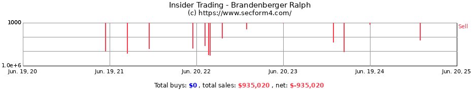 Insider Trading Transactions for Brandenberger Ralph