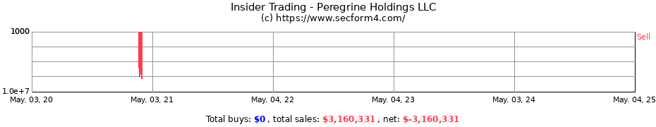 Insider Trading Transactions for Peregrine Holdings LLC