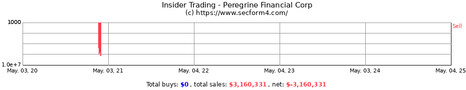 Insider Trading Transactions for Peregrine Financial Corp