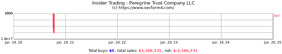 Insider Trading Transactions for Peregrine Trust Company LLC