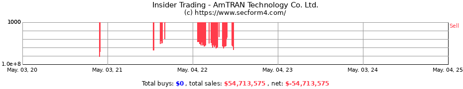 Insider Trading Transactions for AmTRAN Technology Co. Ltd.