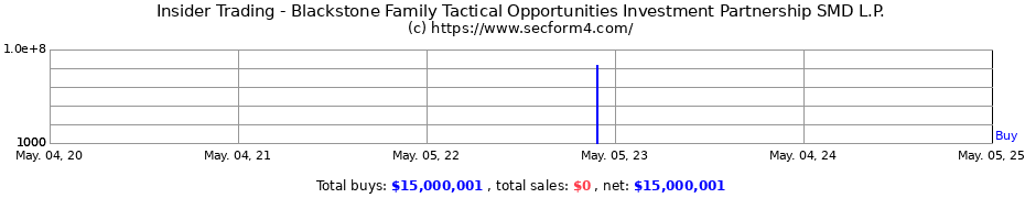 Insider Trading Transactions for Blackstone Family Tactical Opportunities Investment Partnership SMD L.P.