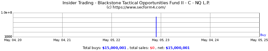 Insider Trading Transactions for Blackstone Tactical Opportunities Fund II - C - NQ L.P.