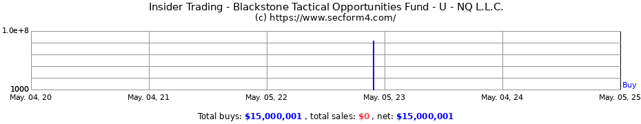 Insider Trading Transactions for Blackstone Tactical Opportunities Fund - U - NQ L.L.C.