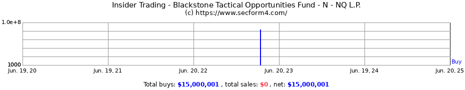 Insider Trading Transactions for Blackstone Tactical Opportunities Fund - N - NQ L.P.