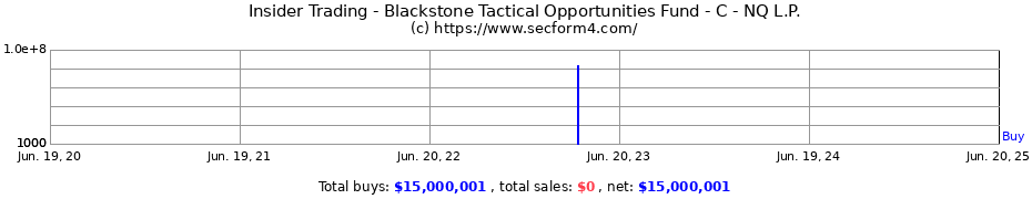 Insider Trading Transactions for Blackstone Tactical Opportunities Fund - C - NQ L.P.