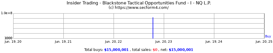 Insider Trading Transactions for Blackstone Tactical Opportunities Fund - I - NQ L.P.