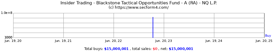 Insider Trading Transactions for Blackstone Tactical Opportunities Fund - A (RA) - NQ L.P.