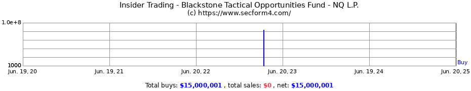 Insider Trading Transactions for Blackstone Tactical Opportunities Fund - NQ L.P.