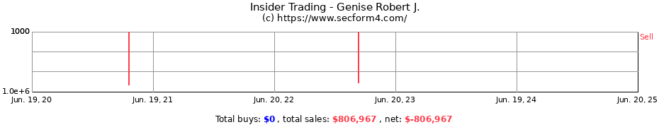 Insider Trading Transactions for Genise Robert J.