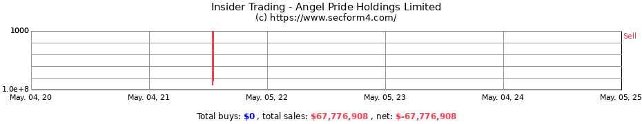 Insider Trading Transactions for Angel Pride Holdings Limited
