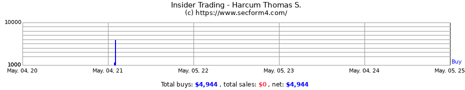 Insider Trading Transactions for Harcum Thomas S.