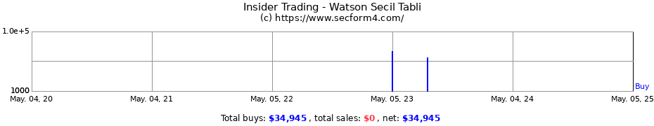 Insider Trading Transactions for Watson Secil Tabli