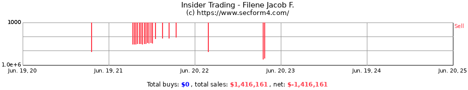 Insider Trading Transactions for Filene Jacob F.