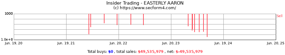 Insider Trading Transactions for EASTERLY AARON