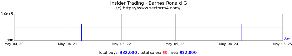 Insider Trading Transactions for Barnes Ronald G