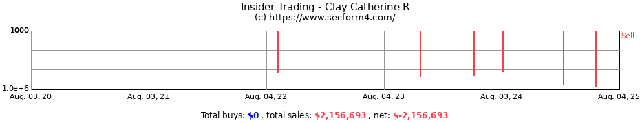 Insider Trading Transactions for Clay Catherine R
