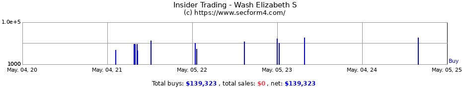 Insider Trading Transactions for Wash Elizabeth S