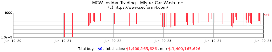 Insider Trading Transactions for Mister Car Wash Inc.