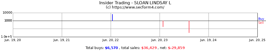 Insider Trading Transactions for SLOAN LINDSAY L