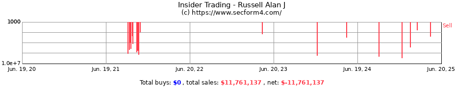 Insider Trading Transactions for Russell Alan J