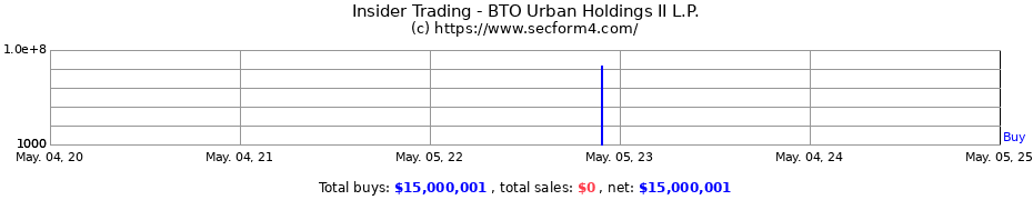Insider Trading Transactions for BTO Urban Holdings II L.P.