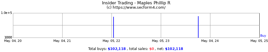 Insider Trading Transactions for Maples Phillip R