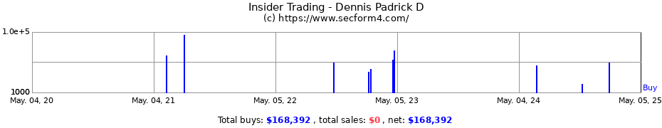 Insider Trading Transactions for Dennis Padrick D