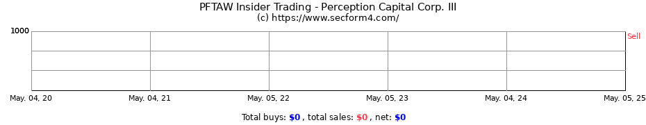 Insider Trading Transactions for Perception Capital Corp. III