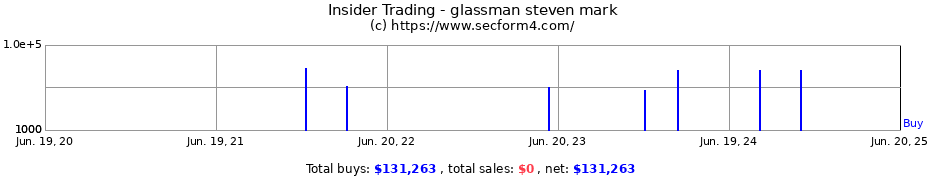 Insider Trading Transactions for glassman steven mark
