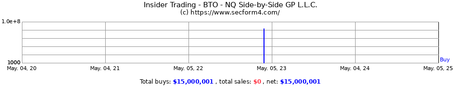 Insider Trading Transactions for BTO - NQ Side-by-Side GP L.L.C.
