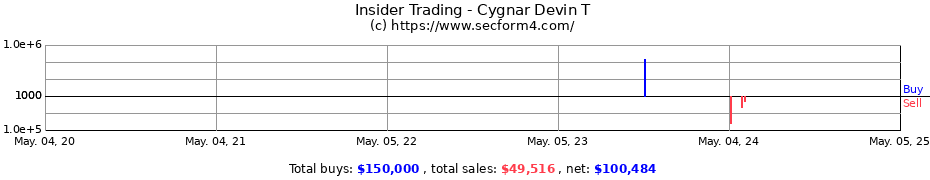 Insider Trading Transactions for Cygnar Devin T
