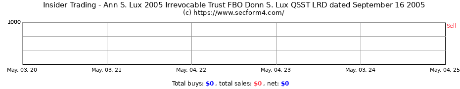 Insider Trading Transactions for Ann S. Lux 2005 Irrevocable Trust FBO Donn S. Lux QSST LRD dated September 16 2005