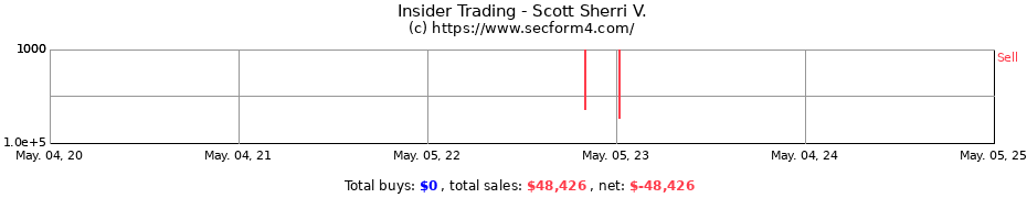 Insider Trading Transactions for Scott Sherri V.