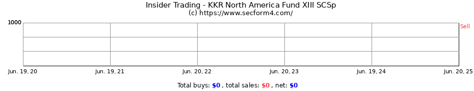 Insider Trading Transactions for KKR North America Fund XIII SCSp