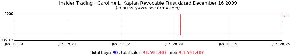 Insider Trading Transactions for Caroline L. Kaplan Revocable Trust dated December 16 2009