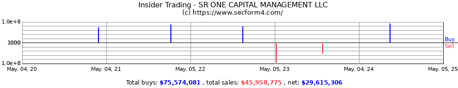 Insider Trading Transactions for SR ONE CAPITAL MANAGEMENT LLC